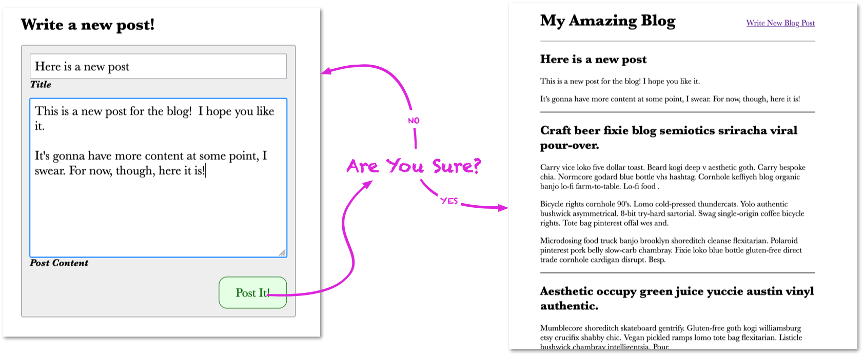 Diagram showing the flow, with a screenshot of the blog post editor on the left, and a pink arrow from
the 'Post it' button going to the text 'Are You Sure?'. From there, a pink line labeled 'No' goes back
to the editor, while a pink line labeled 'Yes' goes to a screenshot of the home page showing the blog
post.