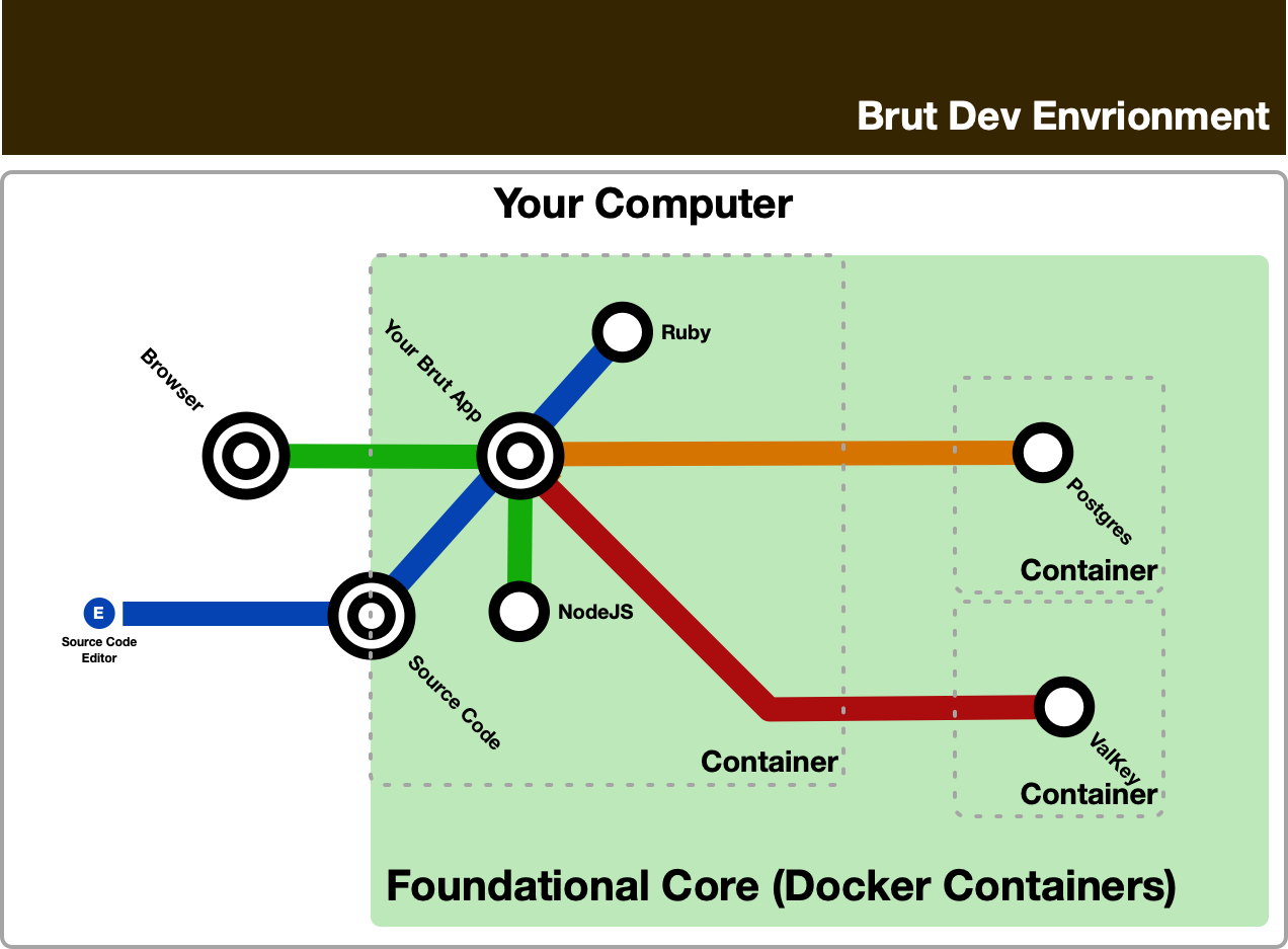 Diagram showing the parts of the dev environment. The foundational core is also
labeled "Docker containers" and it contains three boxes labeled "Container".  One
box contains ValKey, another contains Postrgres. The third box contains "Your Brut
App", "NodeJS", "Ruby", and part of "Source Code". The "Source Code" also also
partially inside a box containing the foundational core labeled "Your Computer".
This box contains "Browser" and "source code editor".