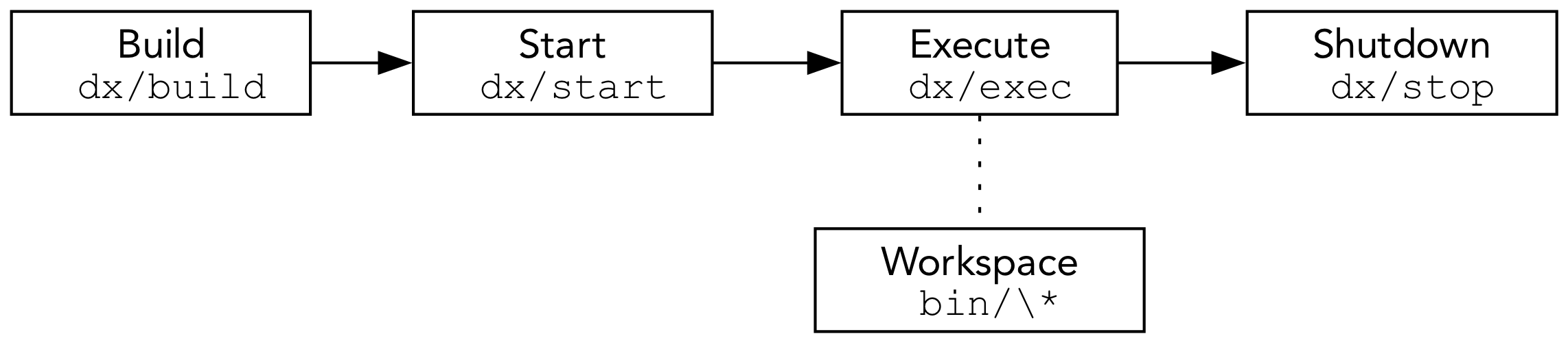 Foundational Core Workflow