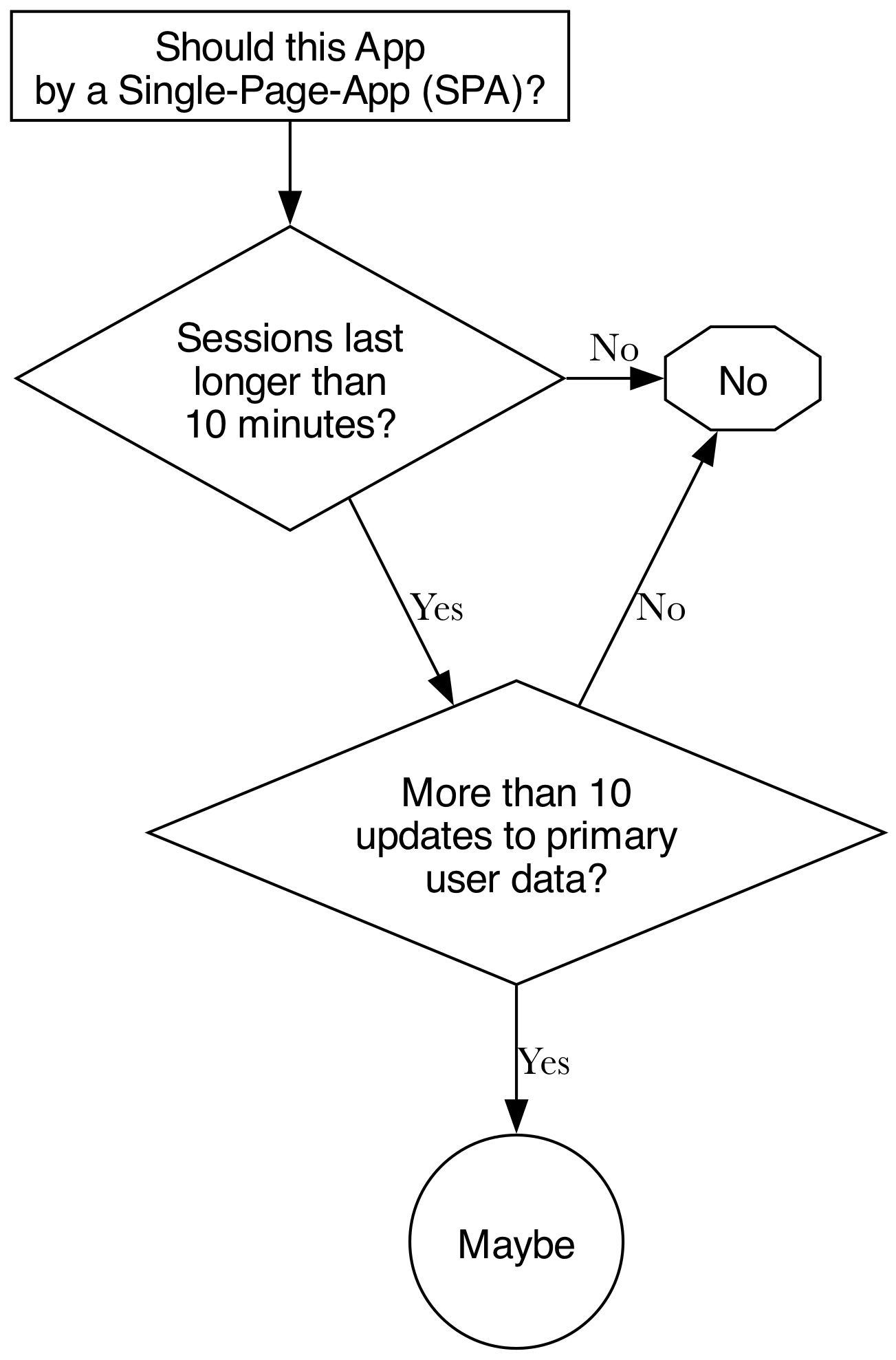 Tree showing an SPA decision