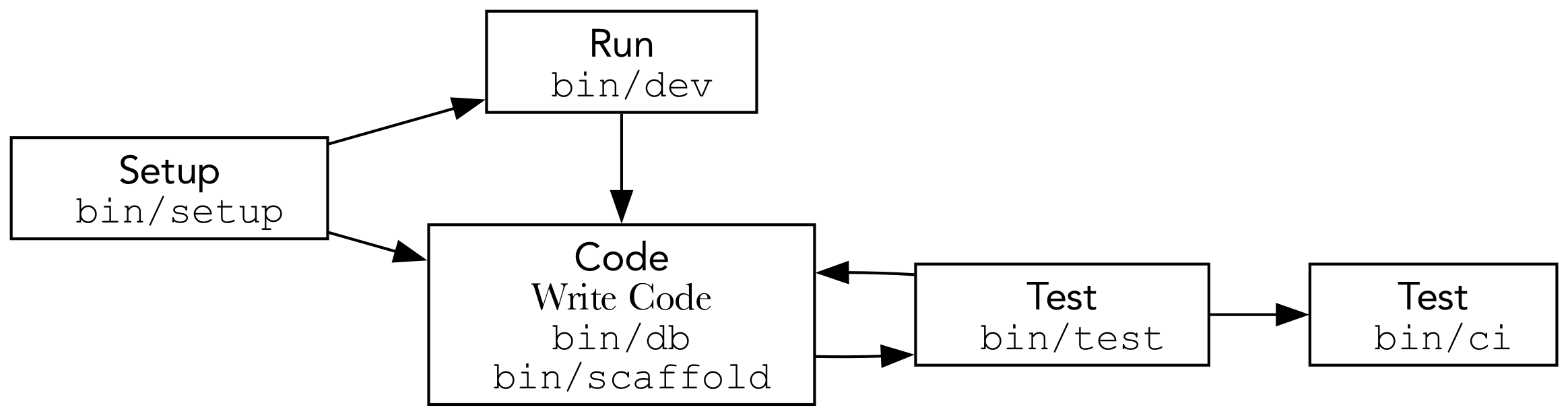 Workspace Workflow